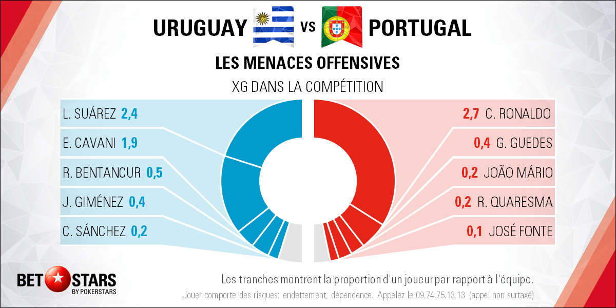 Uruguay v Portugal - PlayersFR